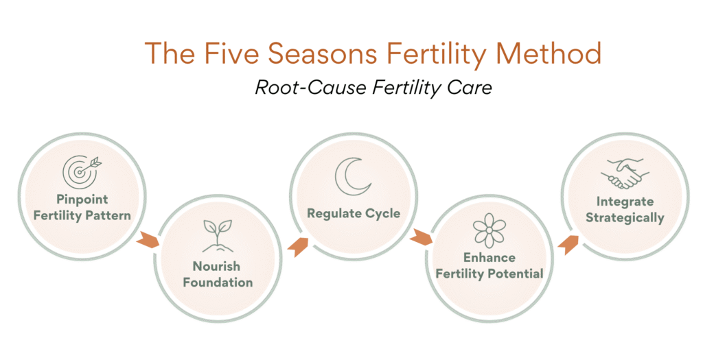 Five Seasons - Fertility Method Graphic