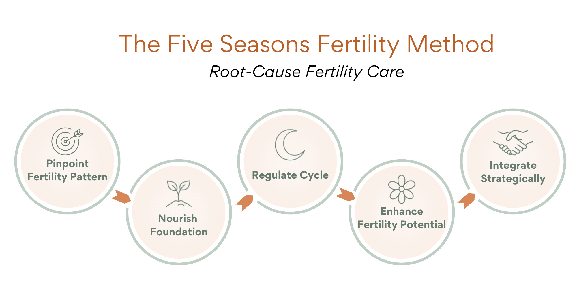 Five Seasons - Fertility Method Graphic